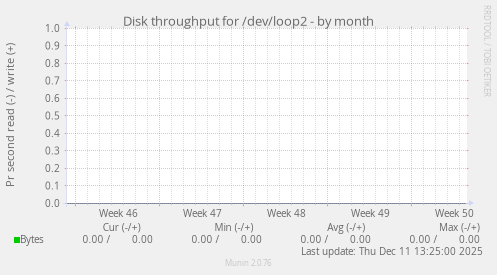 Disk throughput for /dev/loop2