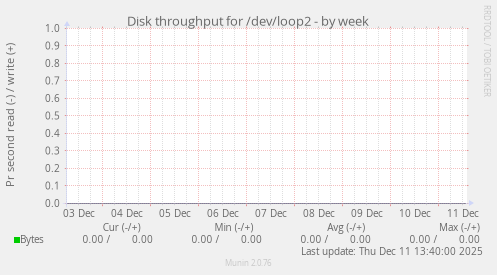 Disk throughput for /dev/loop2