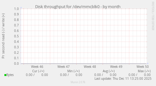 Disk throughput for /dev/mmcblk0