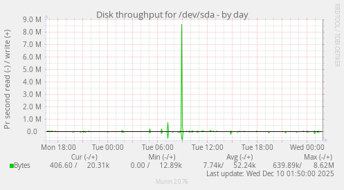 Disk throughput for /dev/sda