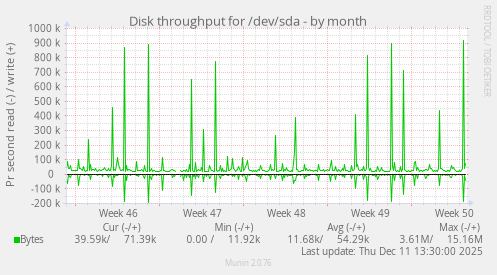 Disk throughput for /dev/sda
