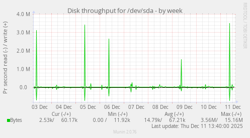Disk throughput for /dev/sda