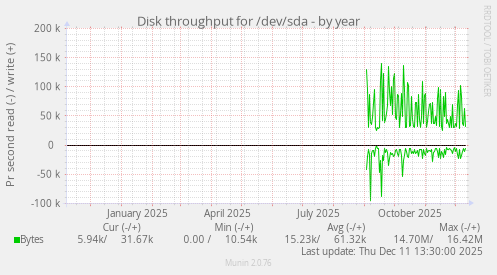Disk throughput for /dev/sda