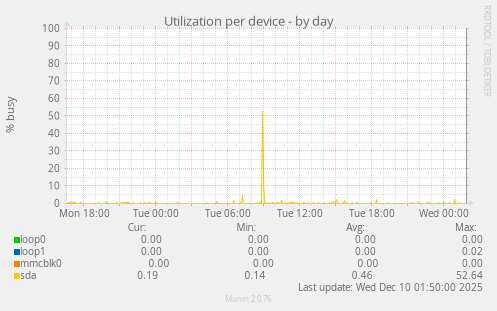 Utilization per device