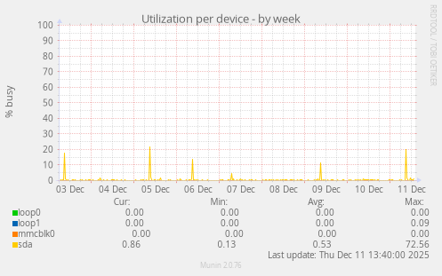 Utilization per device