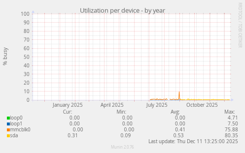Utilization per device