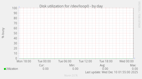 Disk utilization for /dev/loop0
