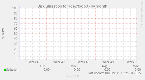 Disk utilization for /dev/loop0