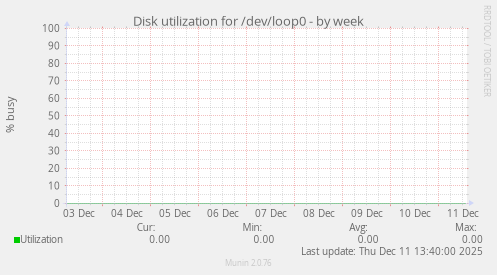 Disk utilization for /dev/loop0