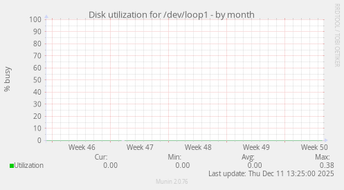 Disk utilization for /dev/loop1