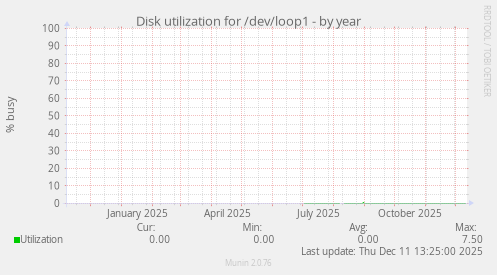 Disk utilization for /dev/loop1