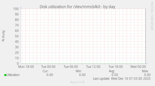 Disk utilization for /dev/mmcblk0