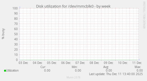 Disk utilization for /dev/mmcblk0