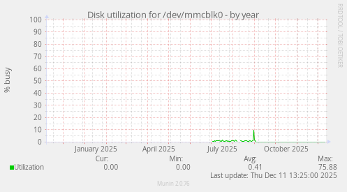 Disk utilization for /dev/mmcblk0