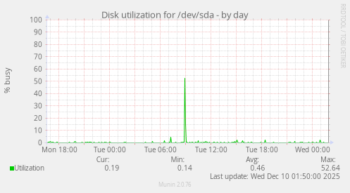Disk utilization for /dev/sda