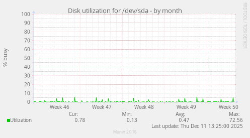 Disk utilization for /dev/sda