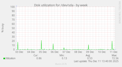 Disk utilization for /dev/sda