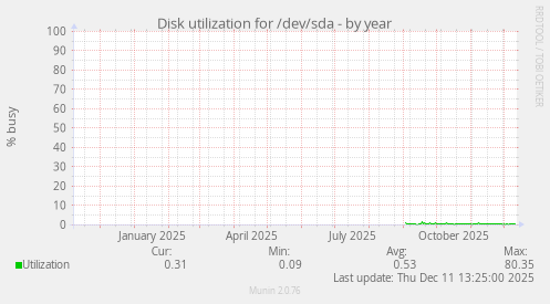 Disk utilization for /dev/sda