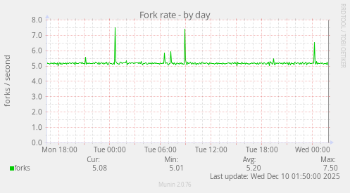 Fork rate