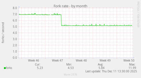 Fork rate