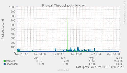Firewall Throughput