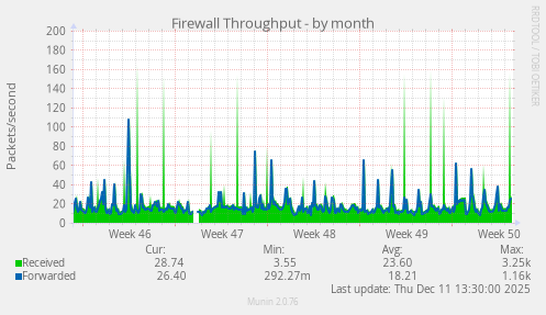 Firewall Throughput