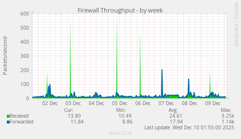 Firewall Throughput
