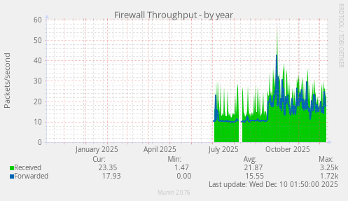Firewall Throughput