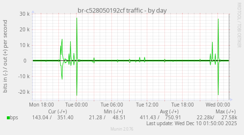 br-c528050192cf traffic