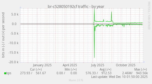 br-c528050192cf traffic