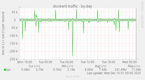 docker0 traffic
