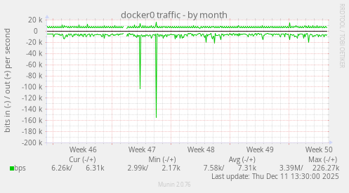 docker0 traffic