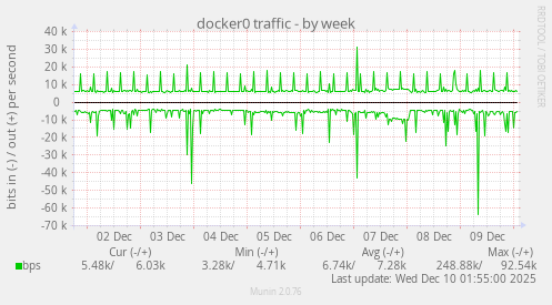 docker0 traffic