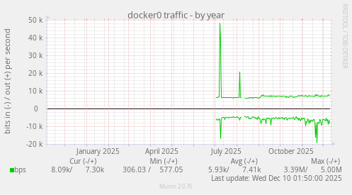 docker0 traffic