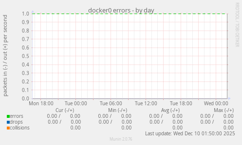 docker0 errors
