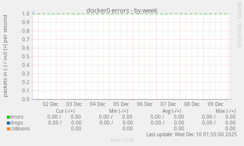 docker0 errors