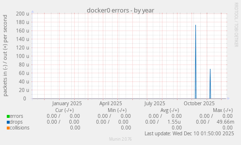 docker0 errors