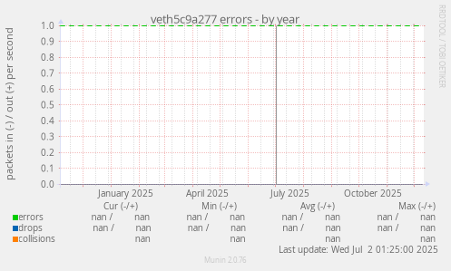 veth5c9a277 errors