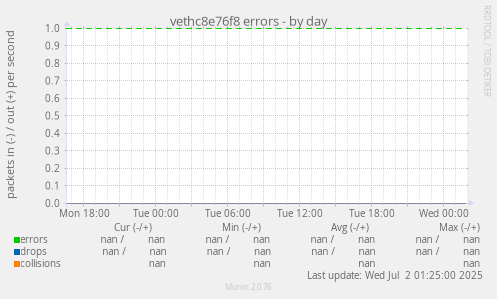 vethc8e76f8 errors