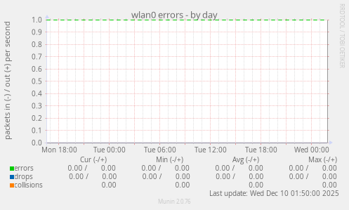 wlan0 errors