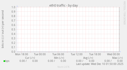 eth0 traffic