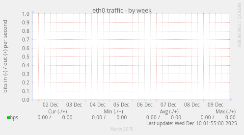 eth0 traffic