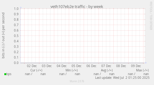 veth107eb2e traffic