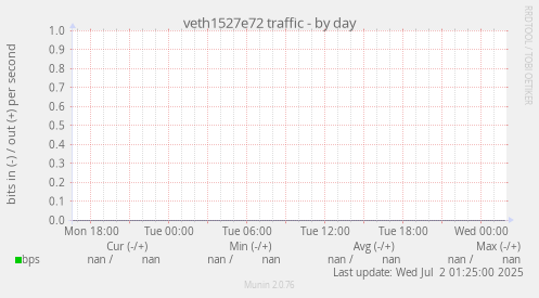 veth1527e72 traffic