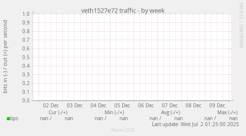 veth1527e72 traffic