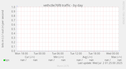 vethc8e76f8 traffic