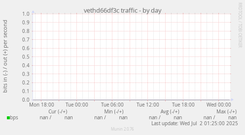 vethd66df3c traffic