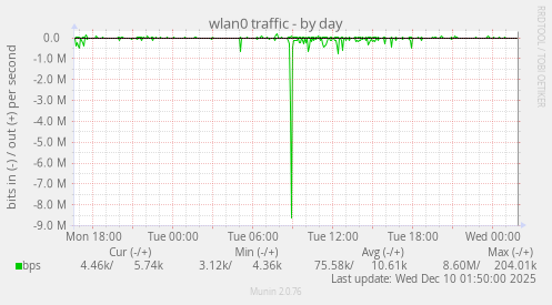 wlan0 traffic