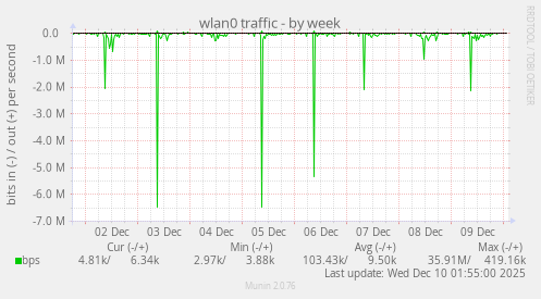 wlan0 traffic