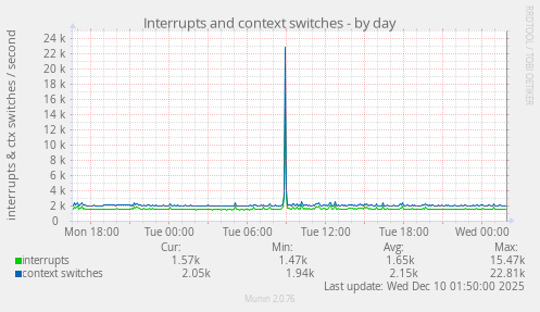 Interrupts and context switches